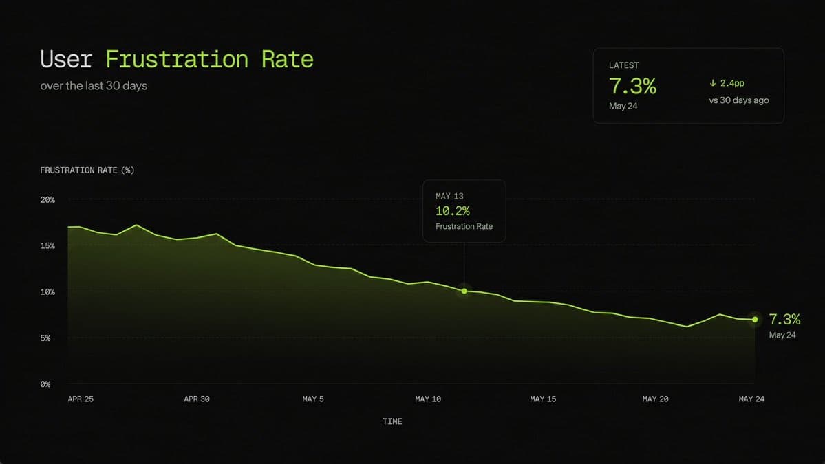 User frustration rate over the last 30 days, trending down from 17% to 7.3%