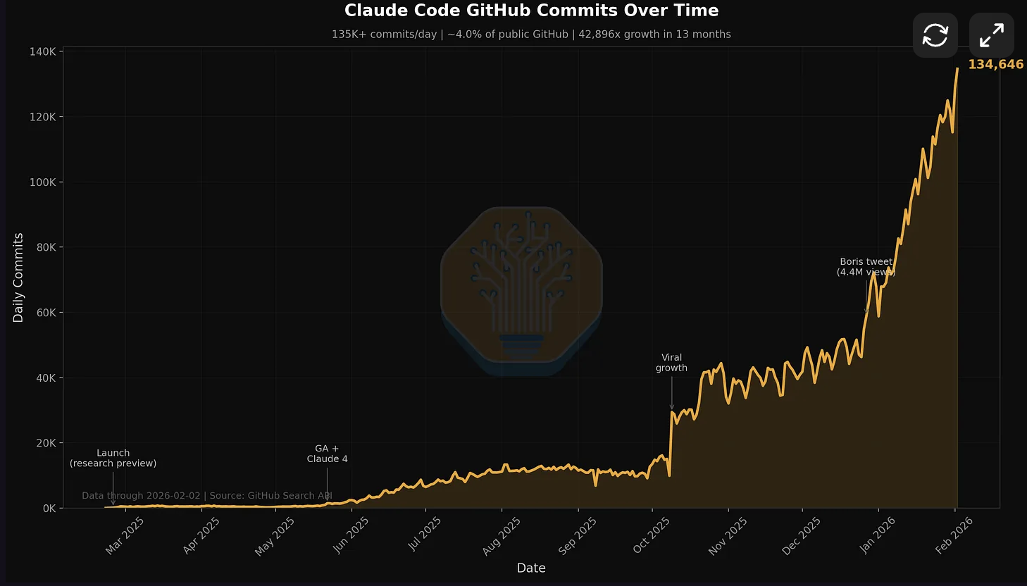 Claude Code GitHub commits over time showing 135K+ daily commits, approximately 4% of all public GitHub commits
