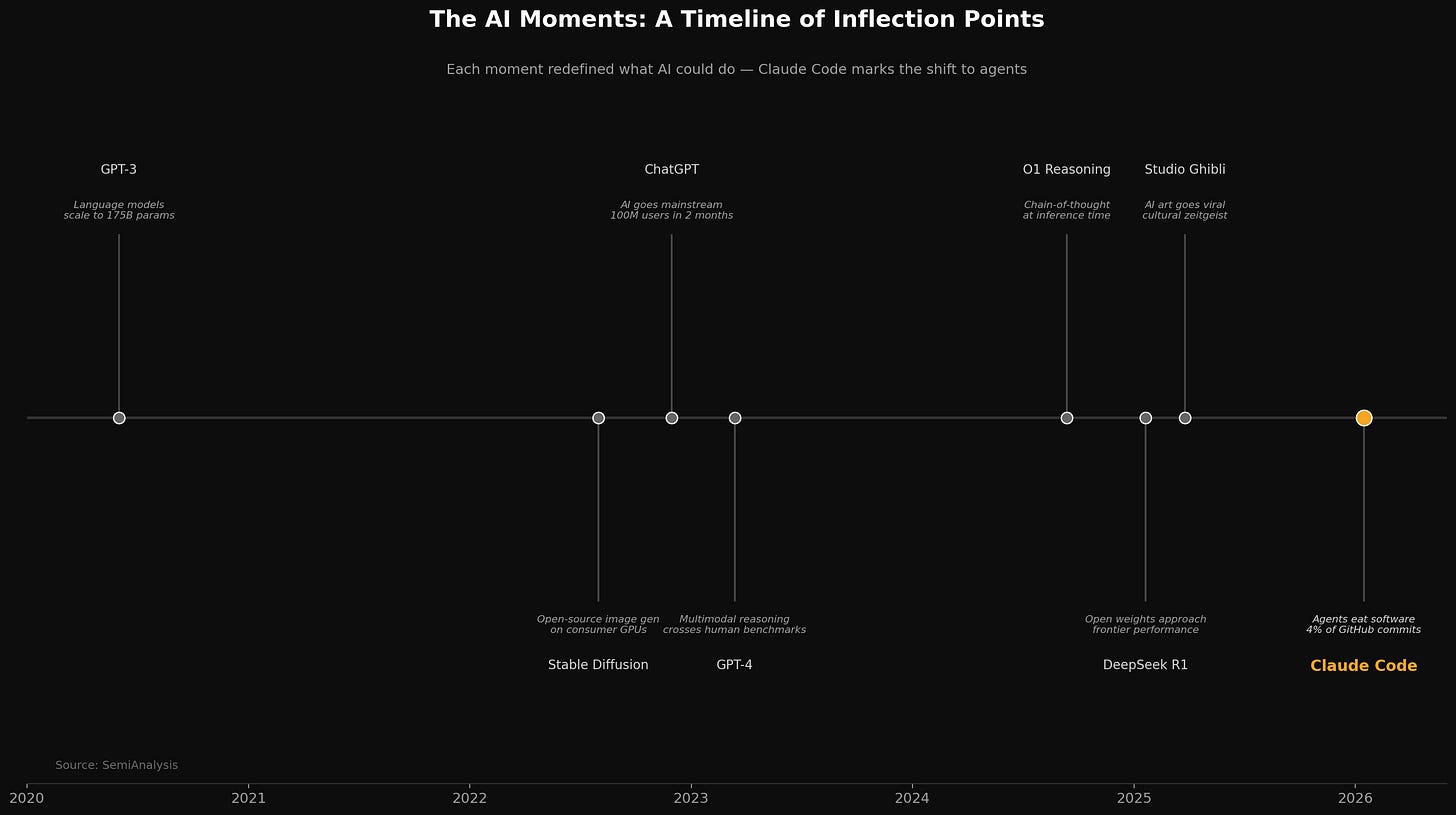 Timeline showing the evolution of AI coding tools from autocomplete to autonomous agents