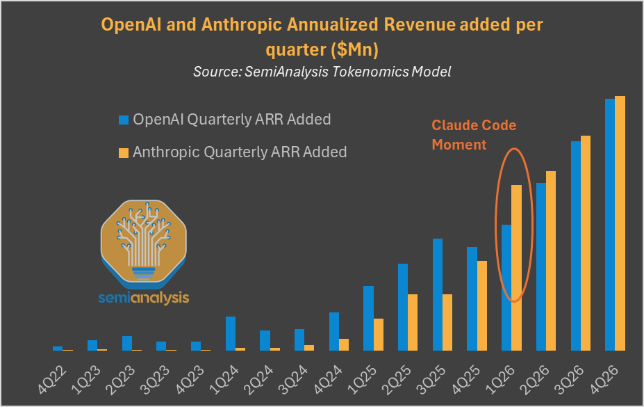 OpenAI and Anthropic quarterly ARR comparison chart showing the Claude Code moment driving Anthropic's accelerating growth
