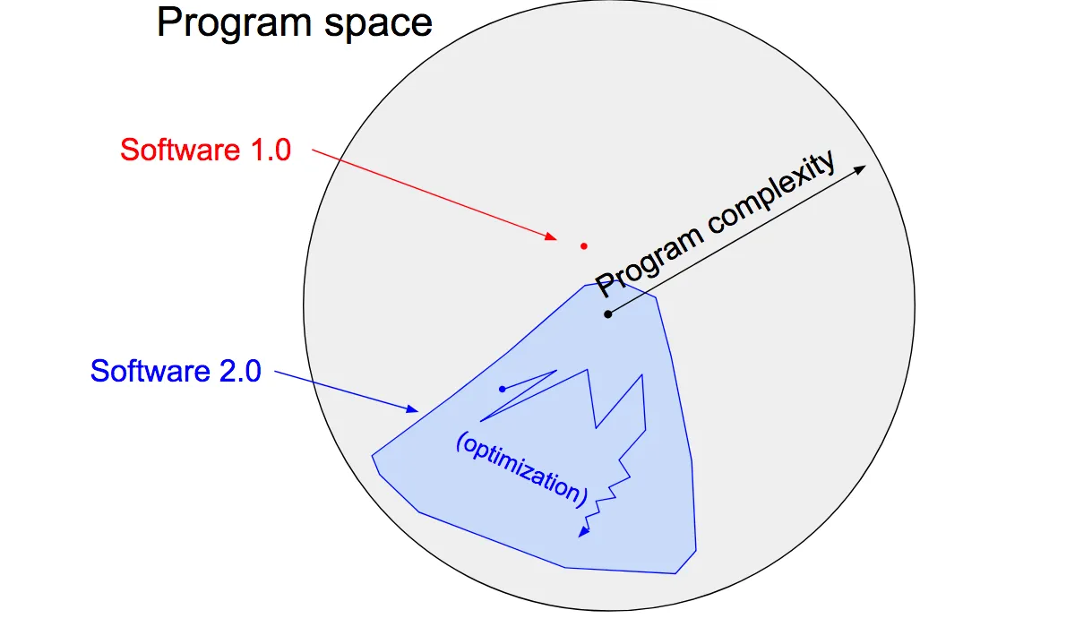 Software 2.0